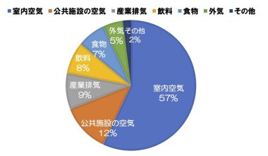 空気測定 フクダ ロングライフデザイン Se構法で建てる無添加注文住宅 大阪 神戸 奈良